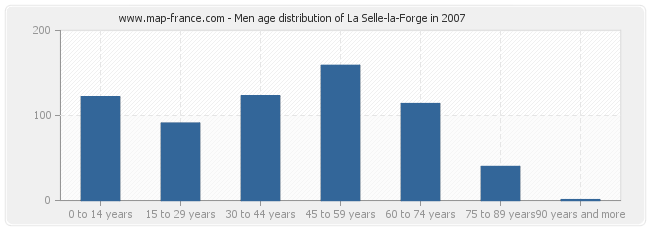 Men age distribution of La Selle-la-Forge in 2007